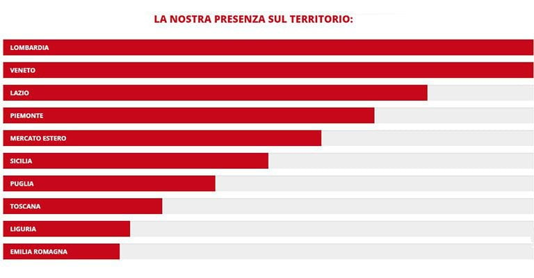 Percentuale della nostra presenza in Italia